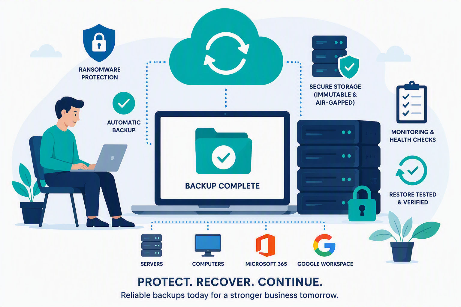 Backup and Recovery